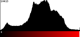 Red Histogram