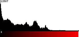 Red Histogram