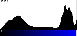 Blue Histogram