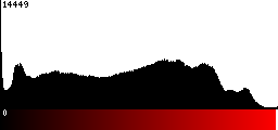 Red Histogram