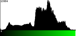 Green Histogram