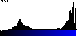 Blue Histogram