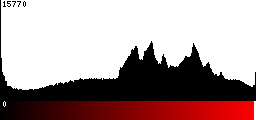 Red Histogram