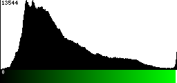 Green Histogram