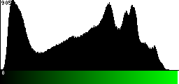 Green Histogram