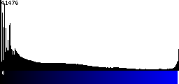 Blue Histogram