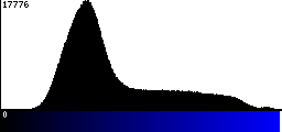 Blue Histogram