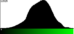 Green Histogram