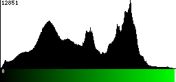 Green Histogram