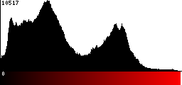 Red Histogram