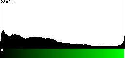 Green Histogram