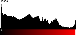 Red Histogram