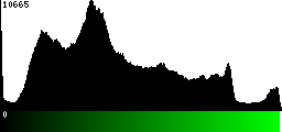 Green Histogram