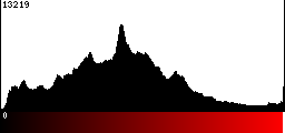 Red Histogram