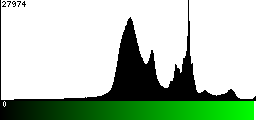 Green Histogram