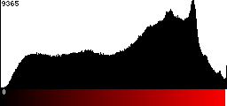 Red Histogram