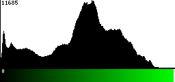 Green Histogram