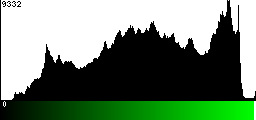 Green Histogram