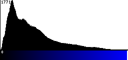 Blue Histogram