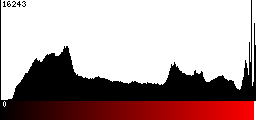 Red Histogram