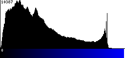 Blue Histogram