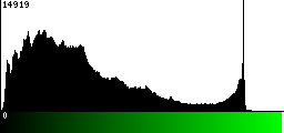 Green Histogram