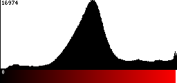 Red Histogram