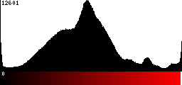 Red Histogram