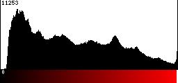 Red Histogram