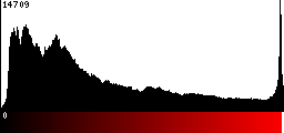 Red Histogram