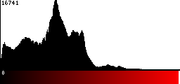 Red Histogram