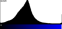 Blue Histogram