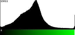 Green Histogram