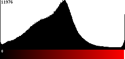 Red Histogram