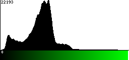 Green Histogram