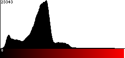 Red Histogram