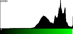 Green Histogram