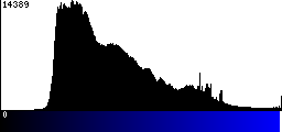 Blue Histogram