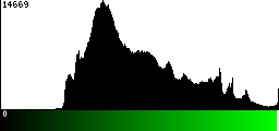 Green Histogram