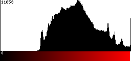 Red Histogram