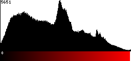 Red Histogram