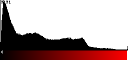 Red Histogram