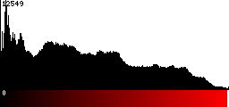 Red Histogram