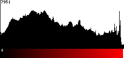 Red Histogram