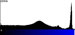 Blue Histogram