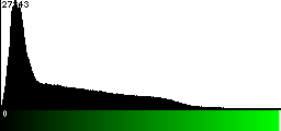 Green Histogram