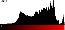 Red Histogram