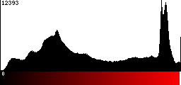 Red Histogram