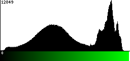 Green Histogram