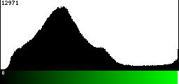 Green Histogram